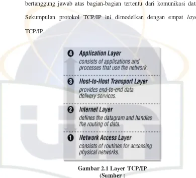 Gambar 2.1 Layer TCP/IP                                                        