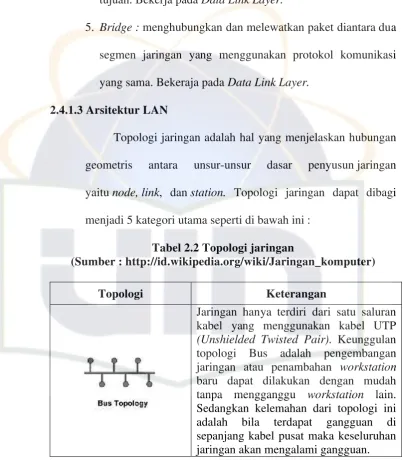 Tabel 2.2 Topologi jaringan                                                      