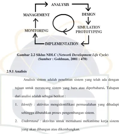 Gambar 2.2 Siklus NDLC (Network Development Life Cycle)           