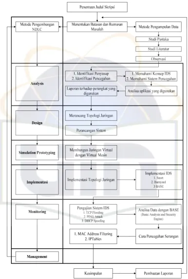 Gambar 3.1 Diagram Alur Penelitian