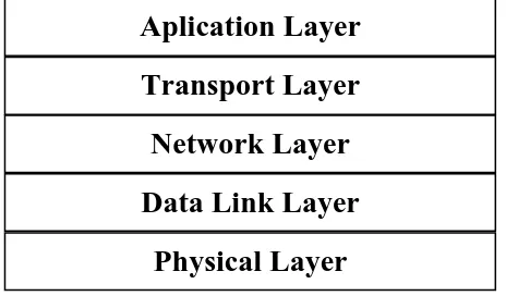 Gambar 2.1 Lima Lapisan Model Jaringan TCP/IP 