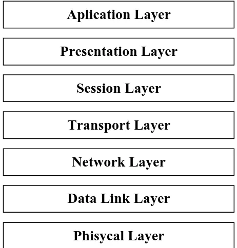 Gambar 2.2 : Tujuh Lapisan Model Jaringan OSI 