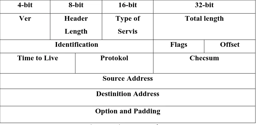 Gambar 2.3 Diagram Header IPv4 