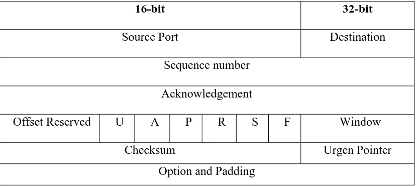 Gambar 2.4: Diagram Header TCP 