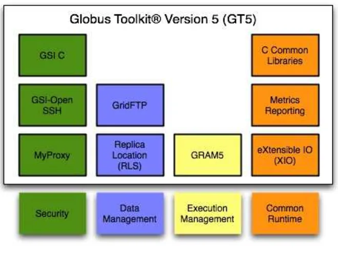Gambar 2.6 Komponen-komponen Globus Toolkit Versi 5 ( GT5) 