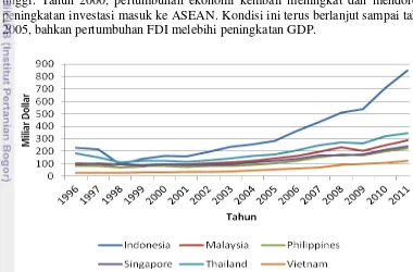 Gambar  2 Perkembangan GDP (milyar dollar) di ASEAN tahun 1996-2011 