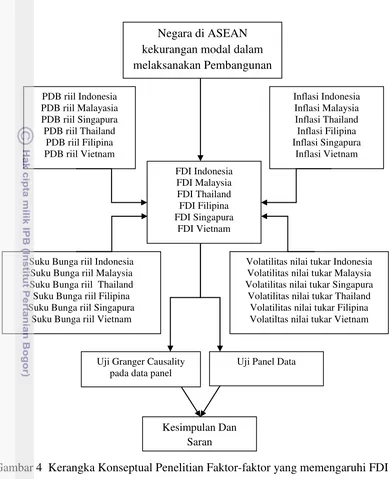 Gambar 4  Kerangka Konseptual Penelitian Faktor-faktor yang memengaruhi FDI  