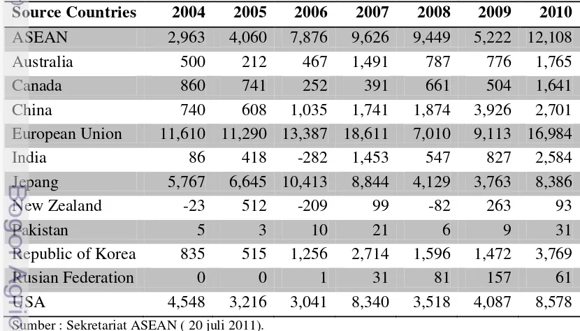 Tabel 4  Aliran FDI dari Negara ASEAN ke ASEAN dan Negara Partner Periode 