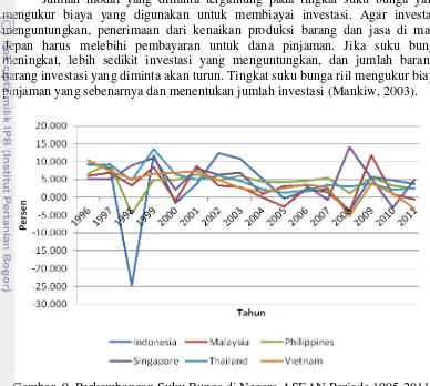 Gambar  9  Perkembangan Suku Bunga di Negara ASEAN Periode 1995-2011 