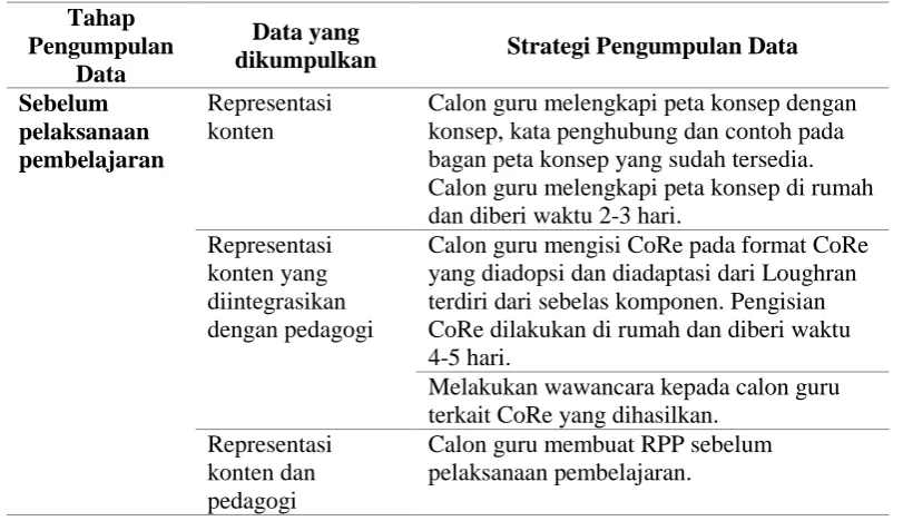 Tabel 3.1. Pengumpulan data kemampuan PCK calon guru 
