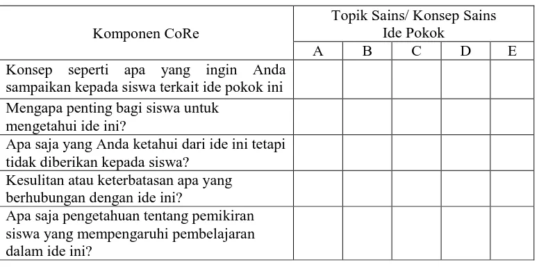 Tabel 3.2. Format CoRe yang diadopsi dari Loughran, et al. (2012) 