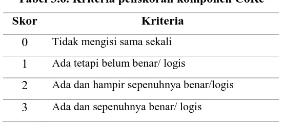 Tabel 3.6. Kriteria penskoran komponen CoRe 