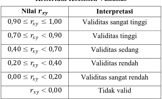 Tabel 3.1 Kriterium Koefisien Validitas 
