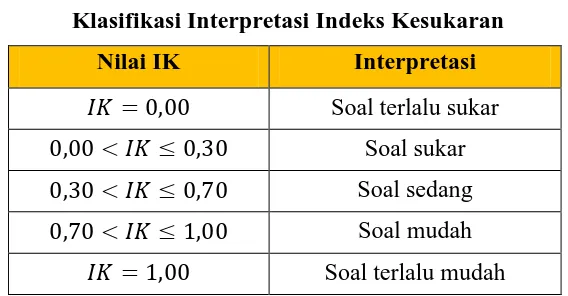 Tabel 3.8. Klasifikasi Interpretasi Indeks Kesukaran 