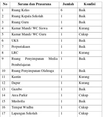 Tabel 1. Kondisi fisik bangunan yang ada di SD Negeri Gembongan: