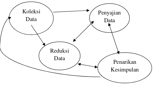 Gambar 1. Komponen dalam analisis data: Model Interaktif 