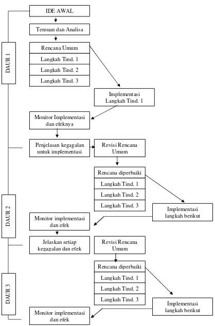 Gambar 2. Penelitian Tindakan Model Ebbut (Kasbolah, 2001: 66) 