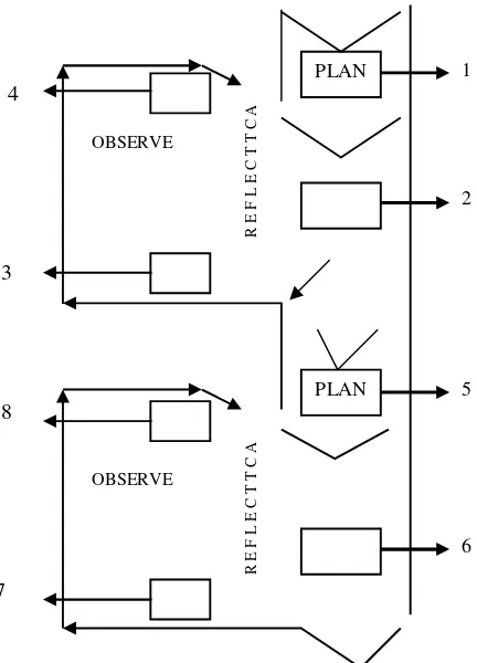 Gambar 3. Penelitian Tindakan Model Spiral Kemmis dan Mc  Teggart  ( Kasbolah 2001: 63)