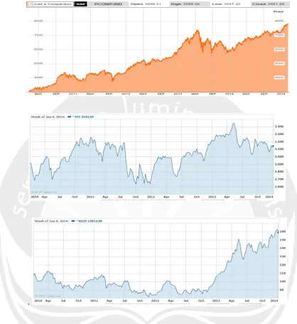 Gambar 1. Pergerakaan PSEI, STI dan Nikkei 225 pada januari 2010 sampai januari 2014 