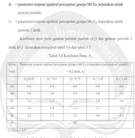 Tabel 3.6 Tabel 3.6 Koefisien Situs, Koefisien Situs, FFFFaa