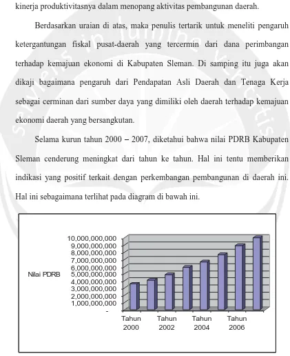 Gambar 1.1 : Perkembangan Nilai PDRB Kabupaten Sleman Tahun 2000 2007–