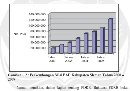 Gambar 1.2 : Perkembangan Nilai PAD Kabupaten Sleman Tahun 2000 –