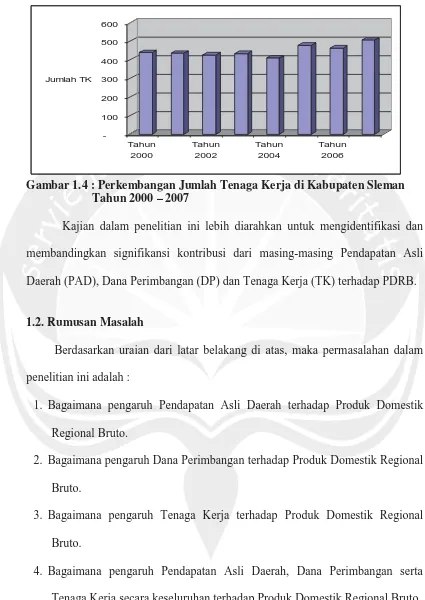 Gambar 1.4 : Perkembangan Jumlah Tenaga Kerja di Kabupaten Sleman 