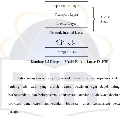 Gambar 2.5 Diagram Model Empat Layer TCP/IP 