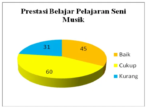 Tabel 2: Distribusi Kategorisasi Variabel Prestasi Belajar Mata Pelajaran Seni Budaya Bidang Seni Musik  