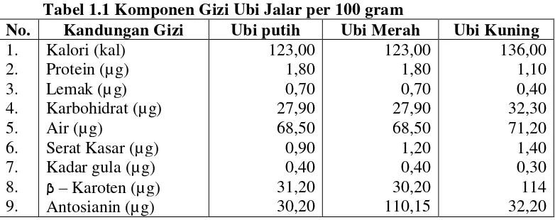 Tabel 1.1 Komponen Gizi Ubi Jalar per 100 gram 