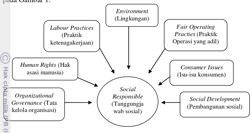 Gambar 1.  Subjek-subjek Fundamental dari Tanggungjawab Sosial 