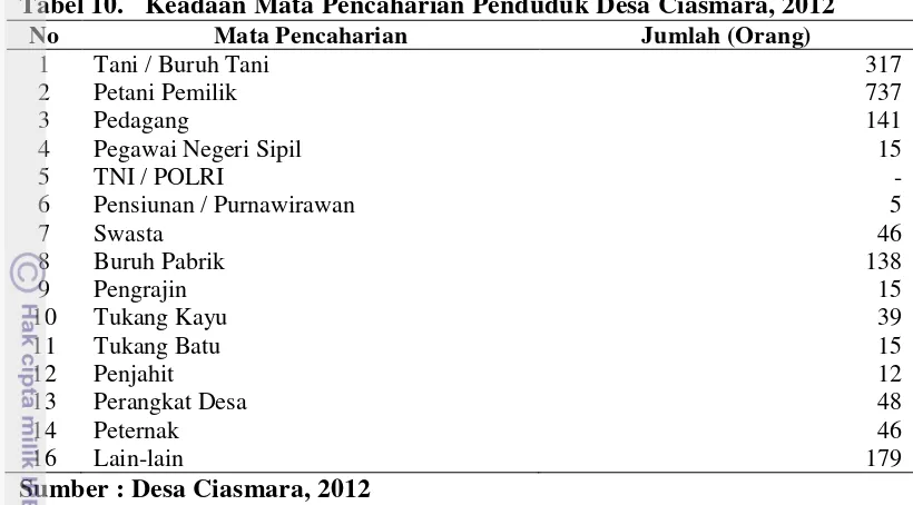 Tabel 10.  Keadaan Mata Pencaharian Penduduk Desa Ciasmara, 2012 