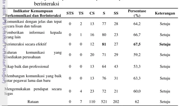 Tabel  12    Persepsi  karyawan  terhadap  kemampuan  berkomunikasi  dan  berinteraksi 