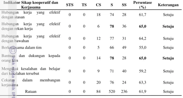 Tabel 13  Persepsi karyawan terhadap sikap kooperatif dan kerjasama 