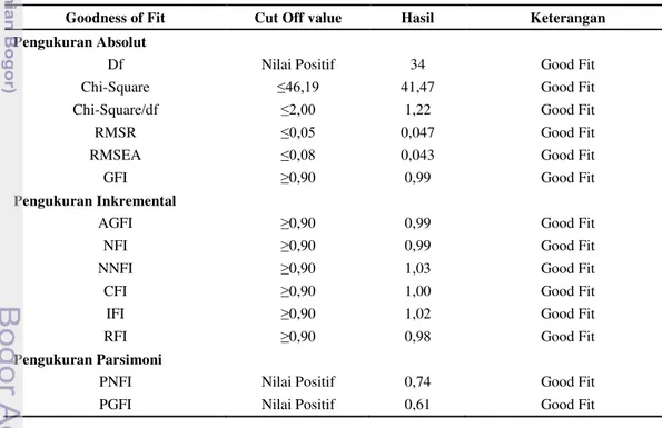 Tabel 15  Goodness Of Fit (GOF) model penelitian 