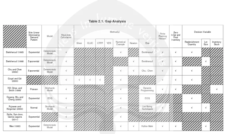 Table 2.1. Gap Analysis 