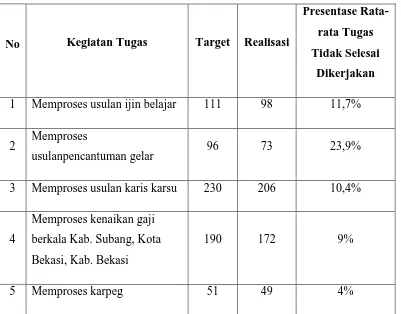 Tabel 1 Penilaian Capaian Sasaran Kerja Pegawai Sub Bagian Kepegawaian dan Umum Dinas Pendidikan Provinsi Jawa Barat  