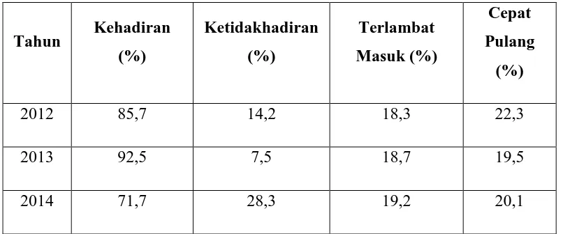 Tabel 2 Rekapitulasi Kehadiran Pegawai Sub Bagian Kepegawaian dan Umum Dinas Pendidikan Provinsi Jawa Barat  