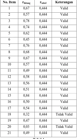 Tabel 3 Hasil Uji Validitas Variabel X (Prosedur inventarisasi Kantor) 