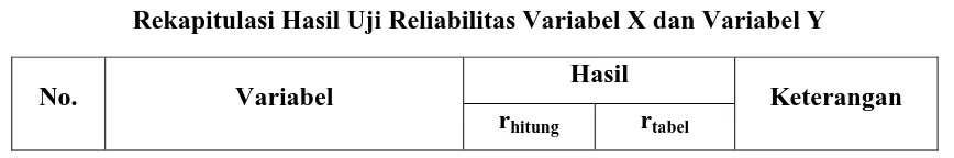 Tabel 5 Rekapitulasi Hasil Uji Reliabilitas Variabel X dan Variabel Y 