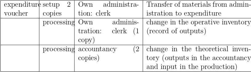 Table 1: Circulation of documents in the marketing department