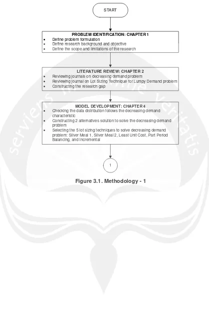 Figure 3.1. Methodology - 1 