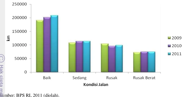 Gambar 7 Distribusi Panjang Jalan Menurut Kondisi di Indonesia Tahun 2009-