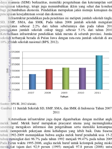 Gambar 11 Jumlah Sekolah SD, SMP, SMA, dan SMK di Indonesia Tahun 2007-