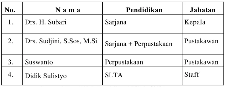 Tabel 1. Pegawai UPT perpustakaan UNIBA