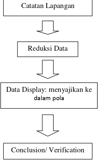 Gambar 4. Ilustrasi : Reduksi Data, display data dan verifikasi (Sugiyono: 2010:340) 
