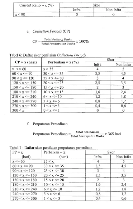 Tabel 6: Daftar skor penilaian Collection Periods 