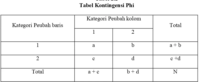 Tabel 2.2 Tabel Kontingensi Phi 