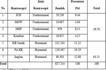 Tabel 1.1 Tabel Akseptor Kontrasepsi di Provinsi DI Yogyakarta Januari 2012 s/d 