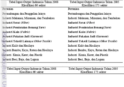 Tabel Input-Output Indonesia Tahun 2008 